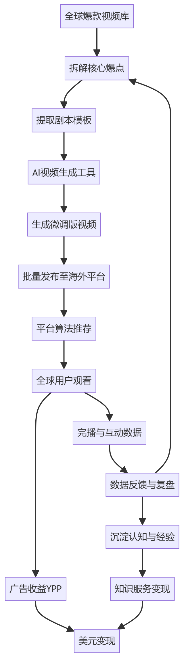 核心商业逻辑拆解